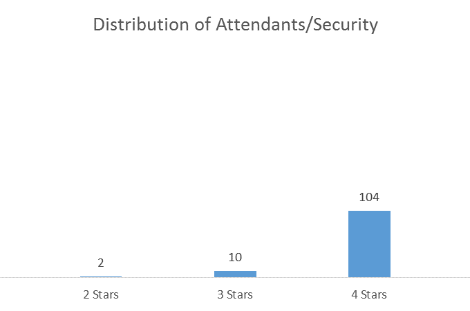 Attendants-Security